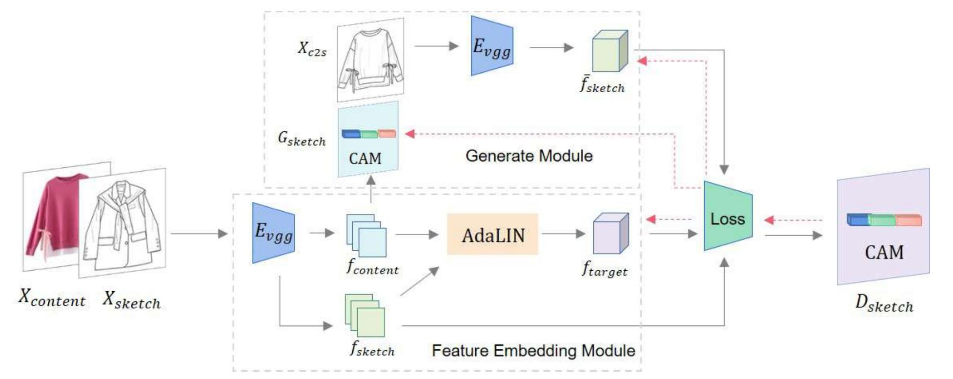 Figure 4: An overview of personalized sketch automatic generation network architecture. 