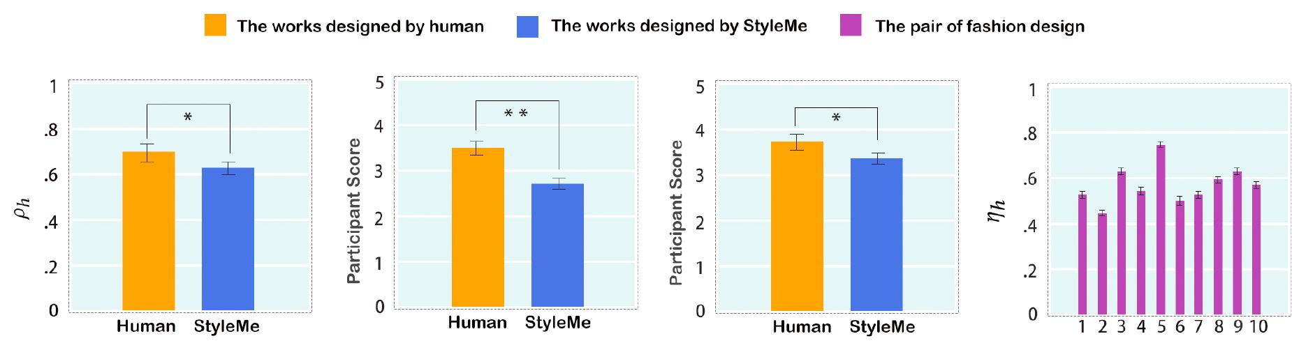 tyleMe — (b) The Scores from Design Group (c) The Scores from Non-Design Group (d) The 7, for Each Pair of Works 
