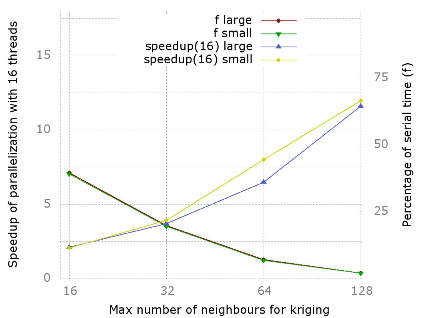 Speedup vs Kriging neighbours (SGSIM case)  Figure 3: Speedup and percentage of serial time of SGSIM case using 16 threads and different 