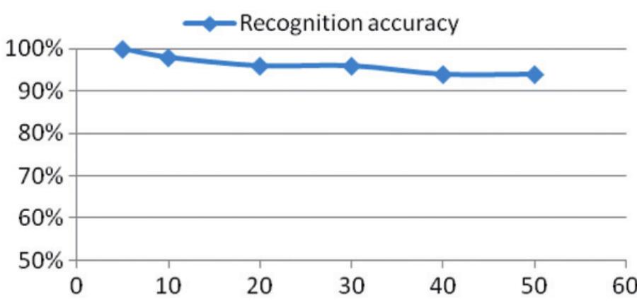 Figure 12. Recognition accuracy against the number of gestures. 