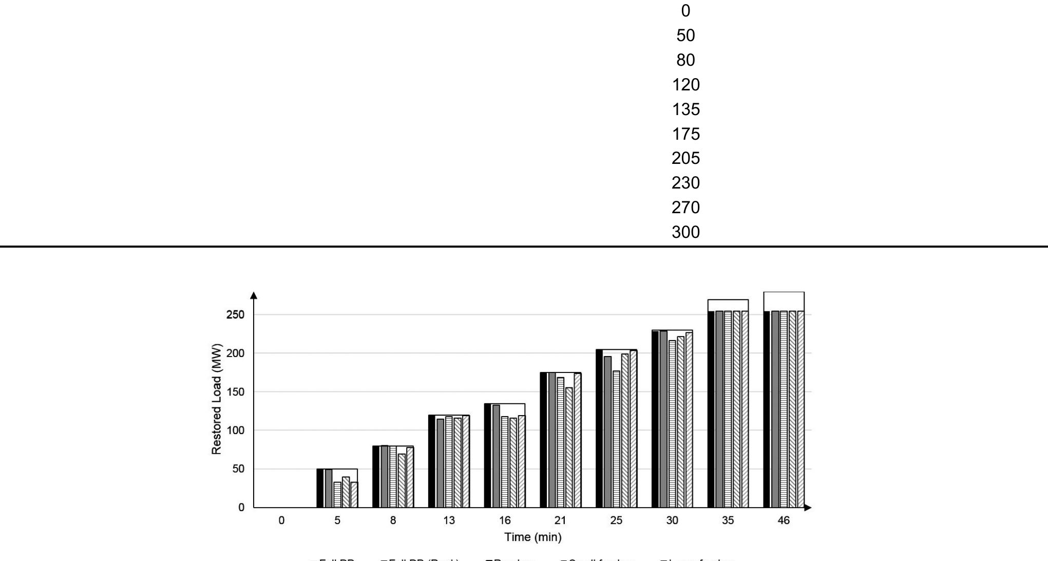 Fig. 7 Power matching between the restored generation and restored load for each time step  Table 4 Output power data of generating units  