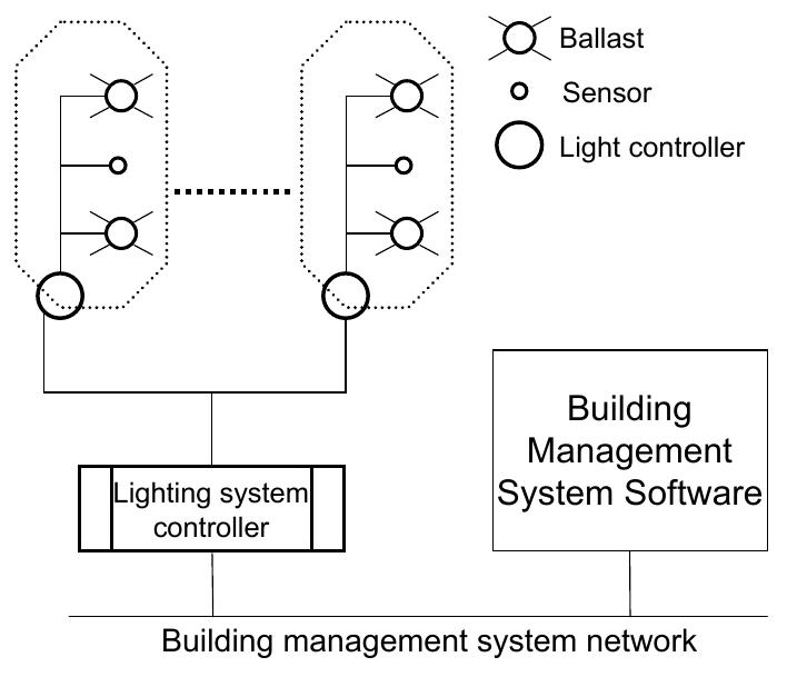 In a lighting control system (see Fig. 1), the lighting system controller is the software responsible for co-ordinating the different islands and for integrating the information from the Building Management Systems (BMS). In each island, a controller establishes the operation conditions of all the controlled ballasts according to the sensor measurements and the operation conditions given by the lighting system controller.  Fig. 1 The schema of a lighting control system. Each island includes a closed loop con- troller with the controlled gears, the luminosity sensors, and the presence sensors. The lighting system controller is the responsible for co-ordinating the islands. 