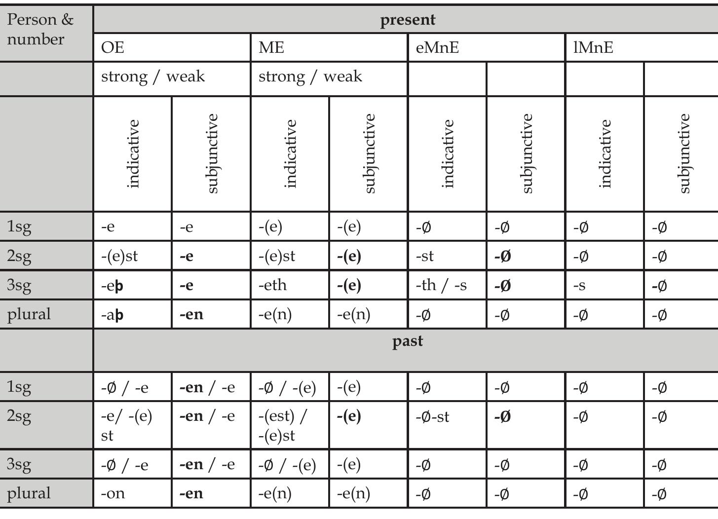 TABLE 1: Inflectional endings in indicative and subjunctive” 