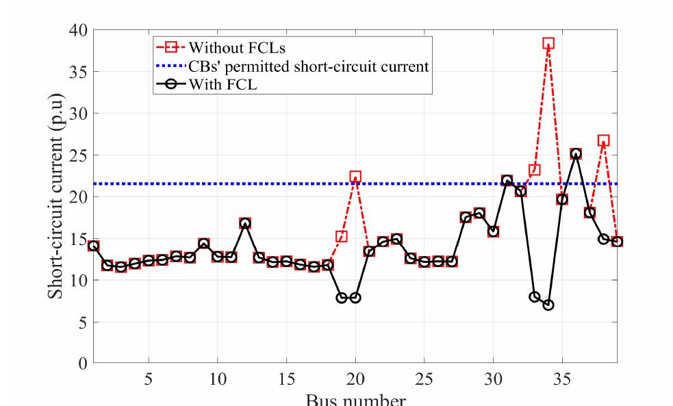 Fig. 4. The short-circuit current values for three-phase faults on  the buses before and after allocating FCLs for execution #1: k1=0.240, k2=0.380, k3=0.380.  To further investigate the effects of FCLs, the short-circuit current values for three-phase solid faults on the network’s buses before and after allocating FCLs are shown in Figs. 4 to 7 for executions #1, #4, #7, and #11, respectively. In these figures, the CBs’ permitted short-circuit current, i.e., 21.5 p.u, is also indicated. 