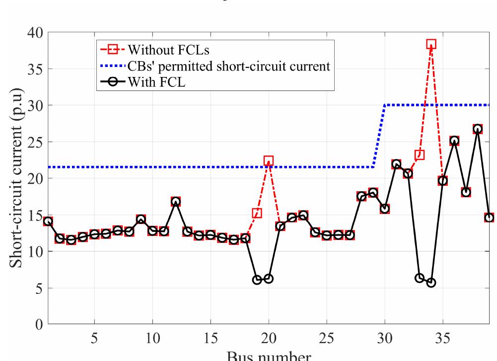 Fig. 9. The short-circuit current values for three-phase faults on the buses before and after allocating FCLs, 41=0.290, A2=0.290, k3=0.420. 