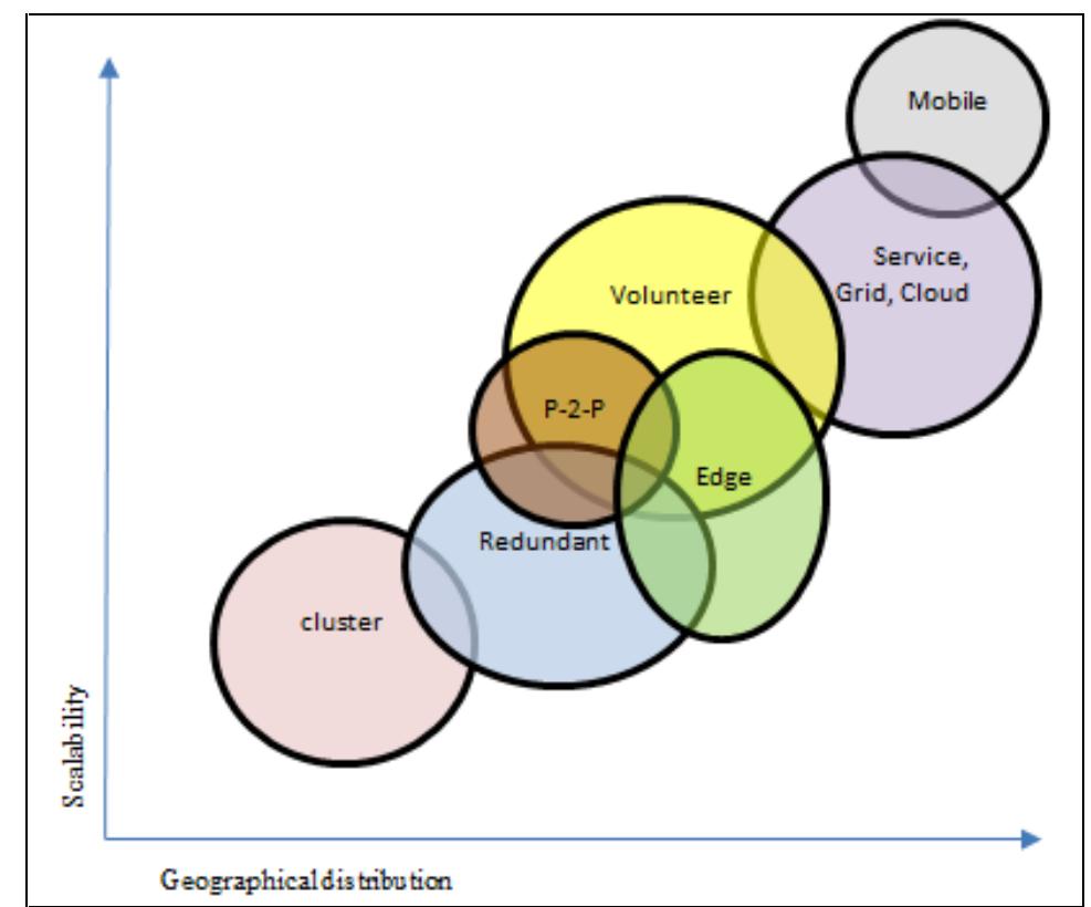 As shown in the Figure 10, the distributed computing paradigms evolved from the cluster integrating tens to thousands of computers to Peer to Peer, volunteer, utility and now the mobile and pervasive computing integrating hundreds of thousands to millions of different types of computing resources like supercomputers, PCs, Mobile phones, etc.  Figure 10. System’s scalability 
