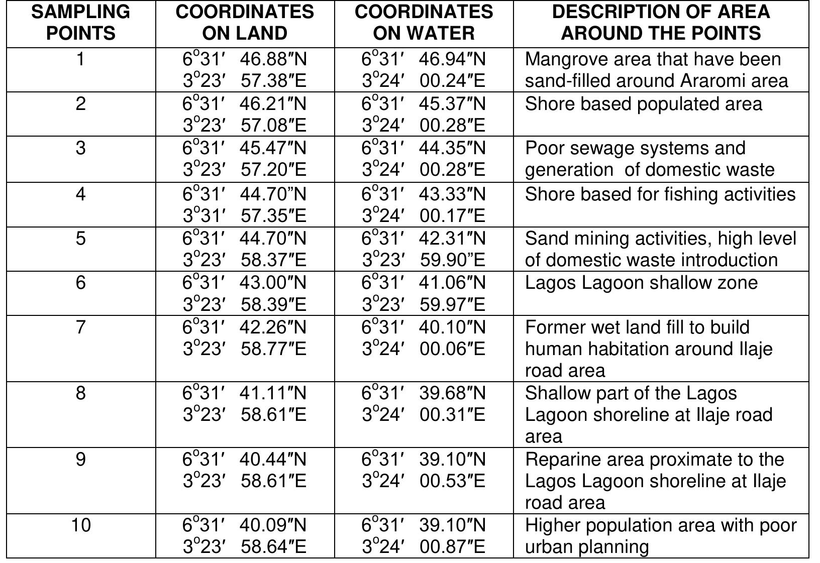 Table 1: GPS of Sampling Points  of 5 months at 2 weeks interval between June and October, 2009 during rainy season. Samples were collected forth nightly for the study of levels of pollution from persistent toxic metals in the specified environment. 20 different samples were collected for the species of crab — Callinectes amnicola (Figure 2) and Cardiosoma armatum (Figure 3); in sampling the environment — Sediment and Water were also collected for analyses. The samples were kept in polythene bags and taken into the laboratory where they were refrigerated and analyzed. 