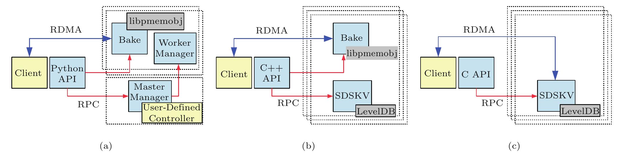 ‘ig. 1. Architecture of our three data services 16], The Margo runtime and some components such as MDCS and SSG have been mitted for simplicity. (a) FlameStore. (b) HEPnOS. (c) SDSDKV.  FlameStore enables users to plug in a controller module, written in Python, that implements smart data management policies. This controller makes decisions including persisting good models in HDF5 files, dis-  metadata management and another custom provider or the management of storage nodes. PyBake is used to interface with Bake using Python. This Python in- terface also enables RDMA transfers of NumPy arrays to Bake providers. FlameStore’s composition code is entirely written in Python. Fig.2(a) provides the num-  ber of lines of code used by FlameStore’s components as well as the percentage this code represents: 86% of the code consists of reusable components, the remain- ing 14% comprising the client-side interface (6%) and the composition code and custom providers (8%). Note that this figure does not include the lines of code of Argobots (15193) and Mercury (27959) since these li- braries existed before the Mochi project and could be replaced with alternatives in the implementation of our methodology. According to our git history, only 15 days were needed to finish a first version that users could start working with. 