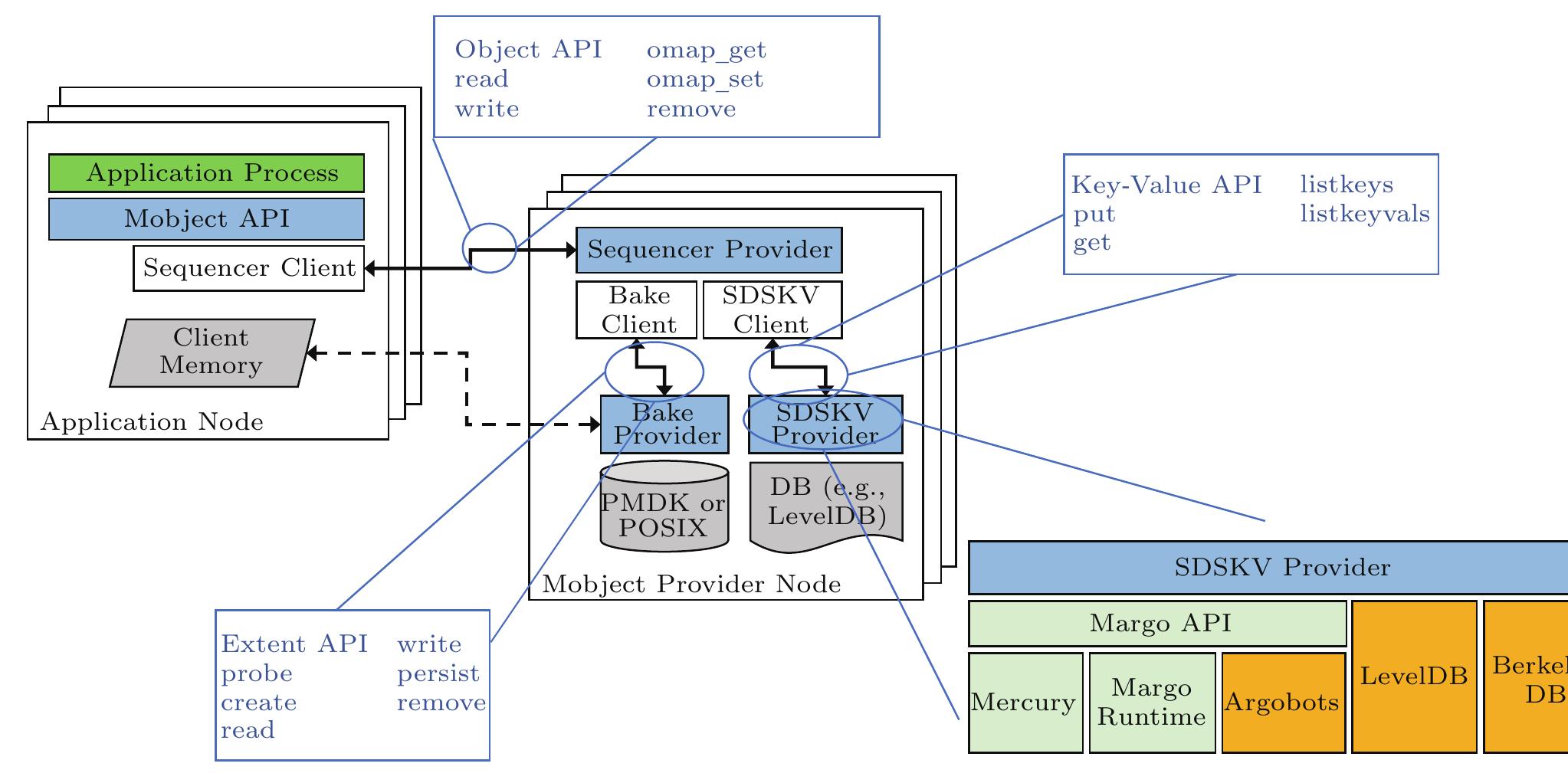 Fig.3. Mobject is a Mochi composed service providing a RADOS-like object model. The Sequencer provider accepts object operations and orchestrates their execution on the corresponding Bake and SDSKV microservices, which accept extent and key-value operations, respectively. All three services are constructed using Mochi core components: a high-level decomposition of the SDSKV provider is provided as an example. 