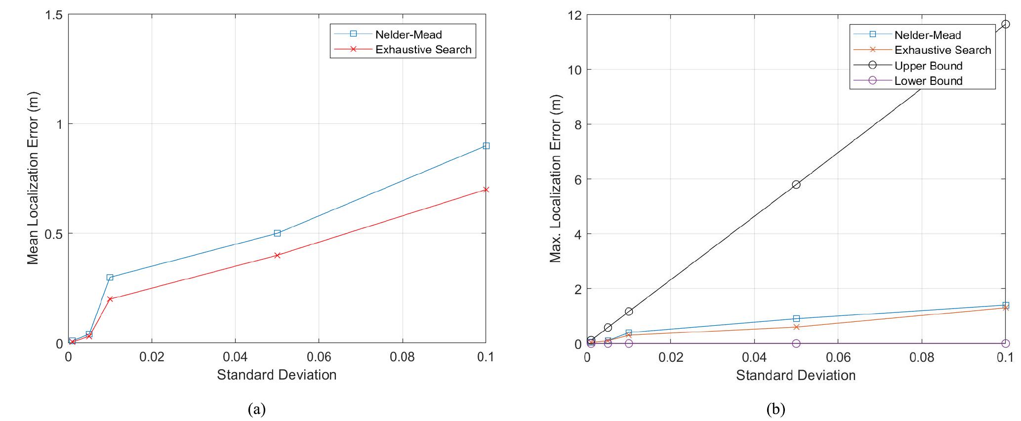 FIGURE 5. Optimization-based localization results (a) Mean localization error for exhaustive search vs. Nelder-Mead; (b) Maximum localization error as compared to theoretical bounds for exhaustive search vs. Nelder-Mead.  and v;(k) is the zero mean gaussian measurement noise. The carrier phase observable can be re-parametrized in terms of UAV and BS positions as follows  The above estimation ignores the initial measurement noise. However, the authors propose to average several mea- surements for the total duration in which the GPS is initially available. To estimate the common bias term cét (k), the authors propose to lump the N BS; clocks into clusters, each of size Nj where N = iy N_ and L is the total number of clusters. Extending this approach to our application scenario to localize the UAV through measurements from four base stations, we let N = 4 and L < 2. Note that, given the 2-D position of the UAV is being estimated with L clock clus- ters, the number of clusters, L, cannot exceed N-2. Next, the authors utilize a weighted non-linear least squares (WNLS) estimator to estimate the UAV location given by 