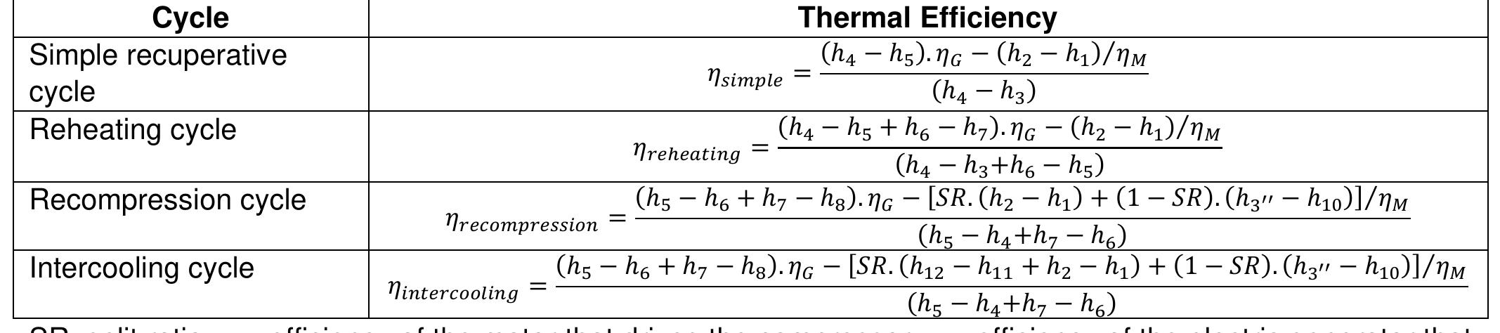 Table 6. Thermal efficiency calculation models of four cycles (Figures 30 and 31) [60]  