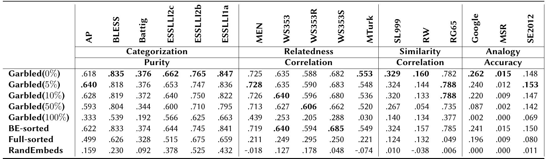 Performance evaluation of different sets of embeddings on 17 intrinsic-task benchmarks, grouped ac- cording to task (2nd row) and evaluation measure (3rd row).  Interestingly, the results obtained with our method (BE-sorted) are, by and large, very similar to the ones obtained on the original corpus (Garbled(0%)), and almost always superior to those obtained by Garbled(5%), thus confirming our initial hypothesis. When character sorting is not used, performance seems to deteriorate as the fraction of garbled word occurrences increases. The results also clearly indicate that Full-sorted fares worse than BE-sorted, thus bringing empirical support to the intuition according to which, for computer-based distributional semantic models, as well as for humans, the first and the last letters should remain in place in  order to achieve comparable performance. We are currently investigating this aspect in greater detail.   Interestingly, the results obtained with our method (BE-sorted) are, by and large, very similar  Table 1 