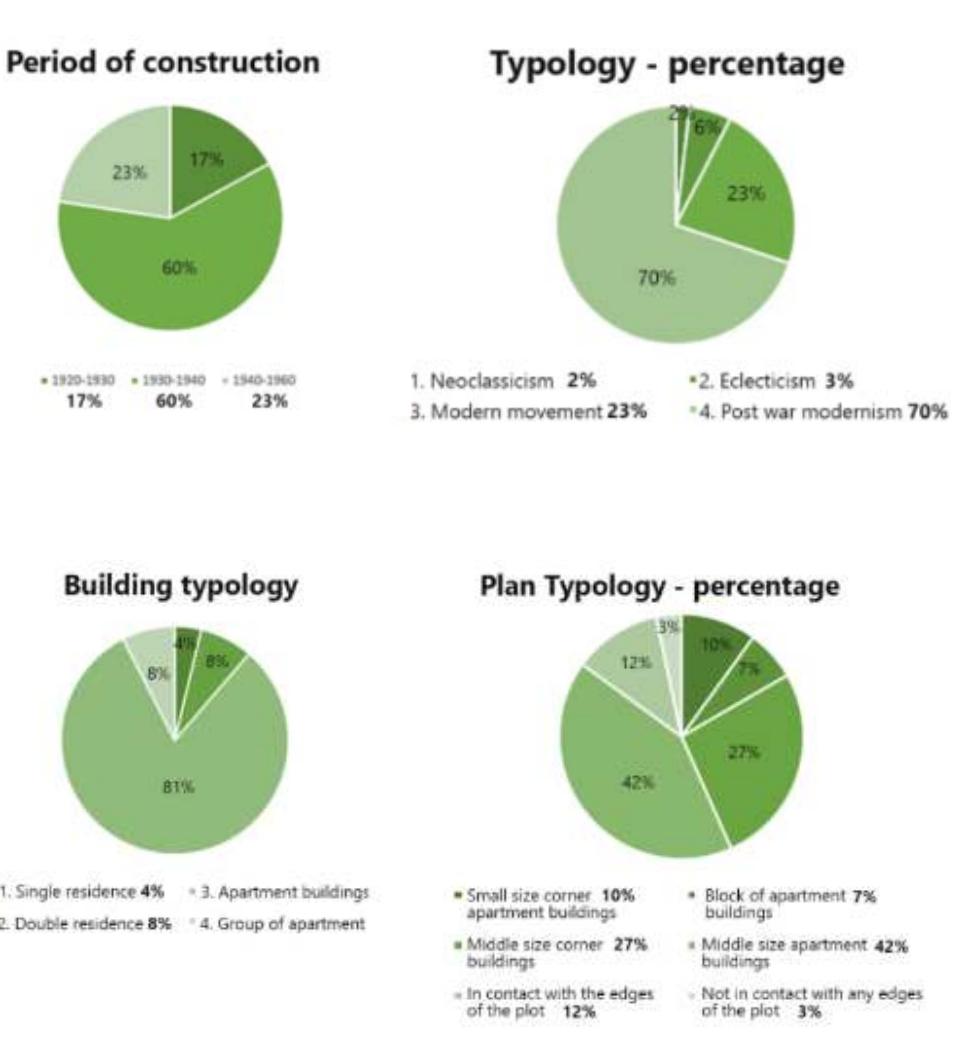 Fig. 17 Period of construction, typology, building typology and plan typology percentages for the 60 buildings analyzed (drawn by Angeliki Chronopoulou) 