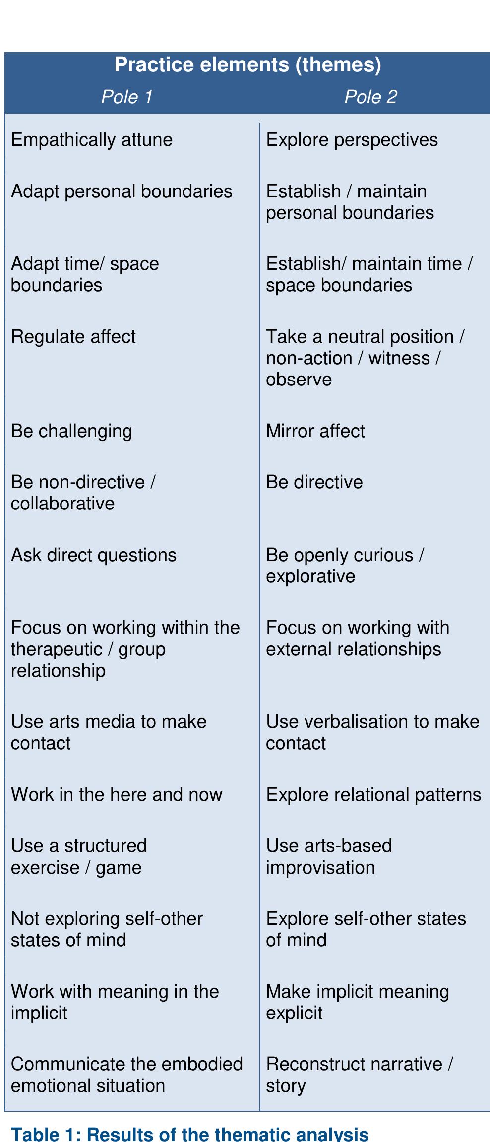 VALIDATING THE REPERTORY GRID FINDINGS: EXAMINING SUB- THEMES 