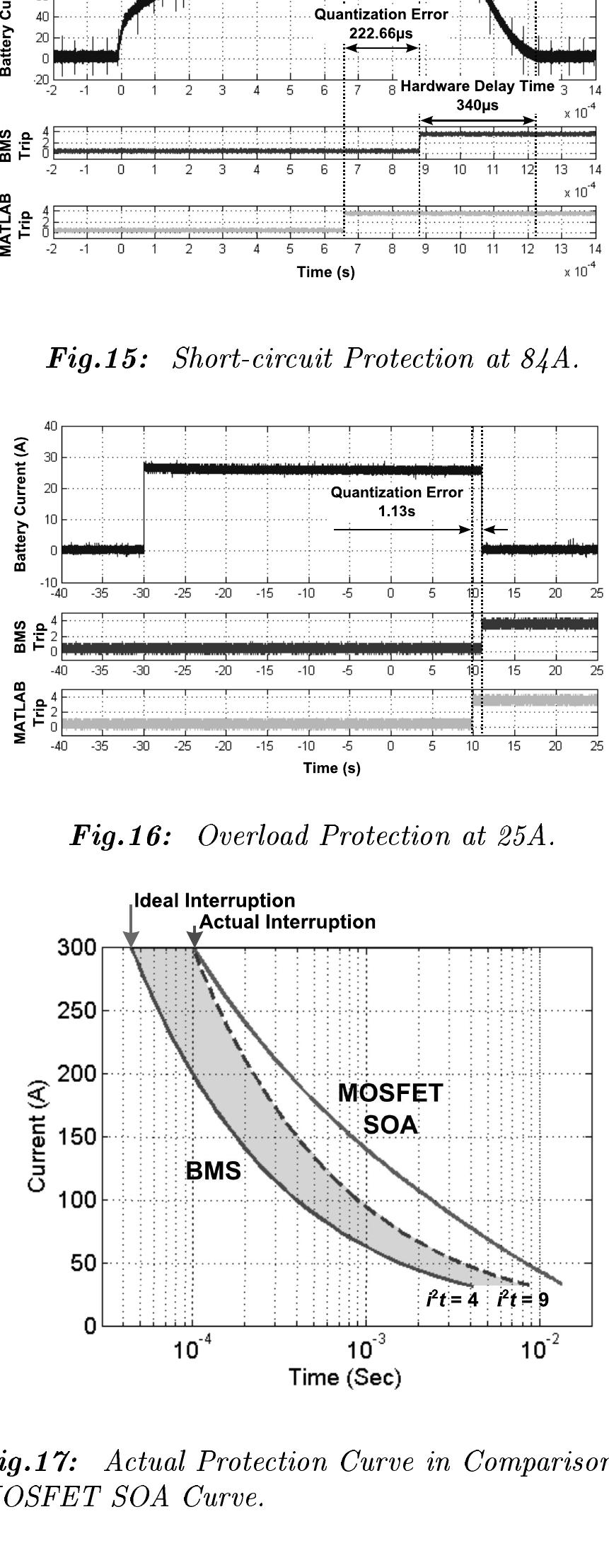 tion curve as shown in Fig. 6. The overcurrent pro- tection algorithm is divided into two levels, the over- load level (20-31A) and the short-circuit level (>31- 200A). 