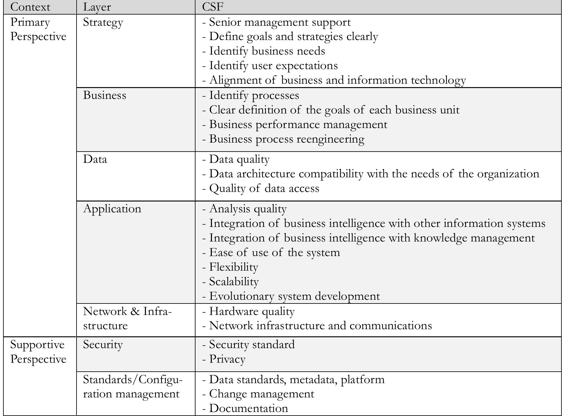 Table 20. Critical success factors of BI 