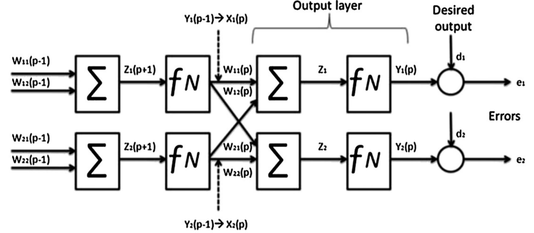 Fig. 1 — Multilayer perceptron network topology.  The ANNs learning is a process by which the internal parameters (weights) of a neural network are continuously adjusted due the stimulation from the changing environment in which the network is immersed. The training task make possible to adjust speed and accuracy of learning the input—output relationships. The multilayer networks are universal tools capable of approximating any measurable function to any desired degree of accuracy. In this work a multilayer Perceptron network (MLP) was used as a platform to build the proposed models (see Fig. 1). A MLP consist in arrays of units divided in layers with only forward connections to units in subsequent layers. The connections have weights associated with them, therefore each signal traveling through the link is weighted. The first layer is the input layer, and the input units distribute the inputs to units in subsequent layers. The layers between the input layer and output layer are called hidden layers, the purpose of these hidden layers is to empower the information process, however there is no theory available to determine the correct amount of layers and units [7,8]. The type of learning is determined by the manner in which the parameter changes take place. The backpropagation  This paper describe the development of a hybrid power plant model based on artificial intelligence, a combination of three renewable energy sources contributes to satisfy the energy demand for a remote housing application, minimizing costs and guaranteeing the correct system operation. The model considers the PV, WT and hydrogen-based systems operating in meteorological conditions in the state of Zacatecas 