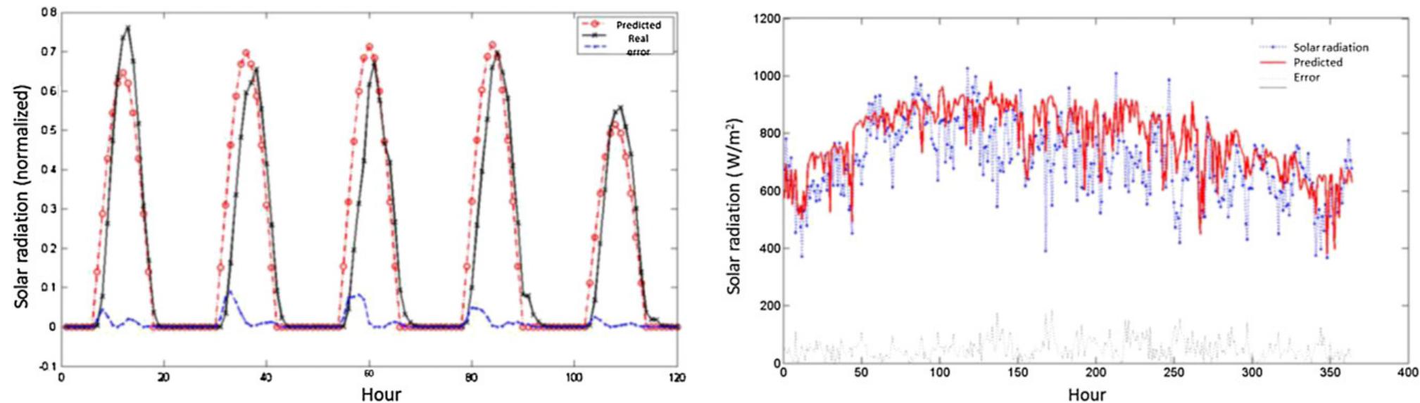 Fig. 9 — Predicted GSR days from de neural model vs real measured GSR days (left); annual prediction of the neural model during 2007.  Wind turbines (WT), perform the conversion of wind kinetic energy into electrical energy. The WT classification is related to the power generation capacity, considering the nominal power. Small turbines are subdivided in micro-turbines (0-5 kW) and mini-turbines (5-80 kW). This work uses a micro-WT prototype of 1.5 kW (Fig. 10) developed by Tozzi Nord (technical specifications are shown in Table 7). The WT 