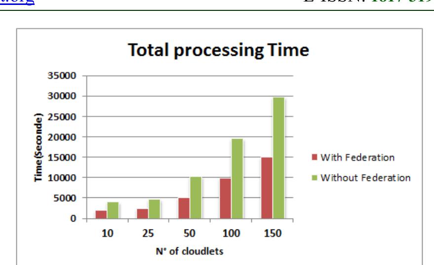 Figure 8: Comparison of processing time with and without federation 