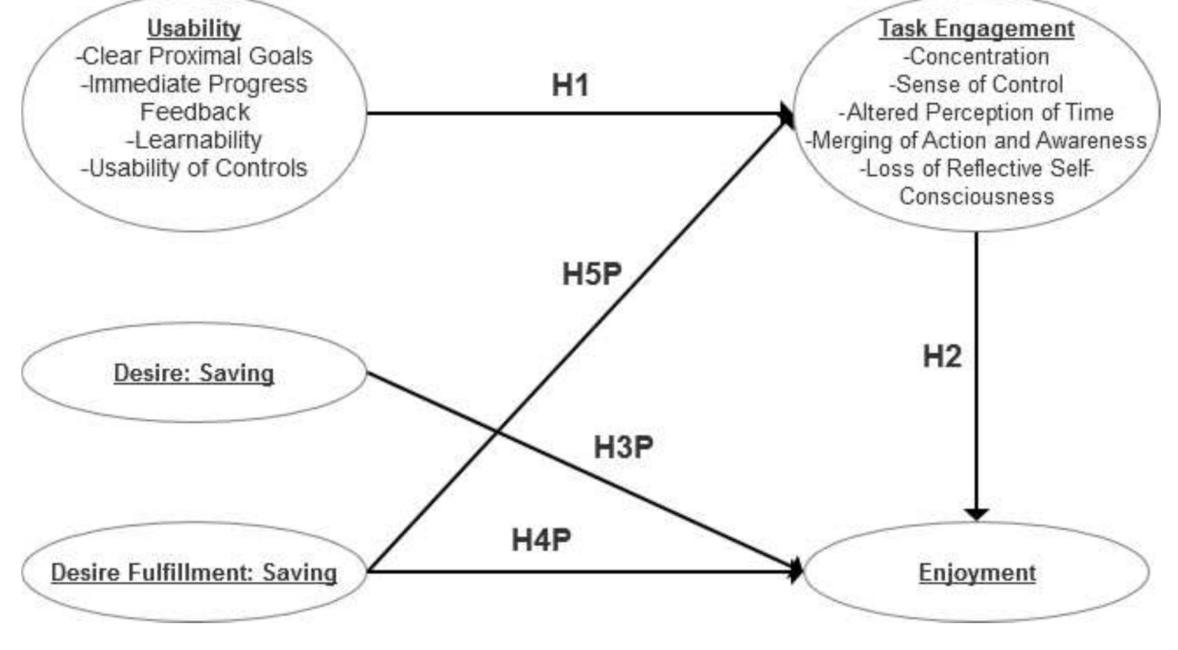 Fulfillment Questionnaires for Saving.  checking the box for Saving and therefore answering the Desire and Desire 