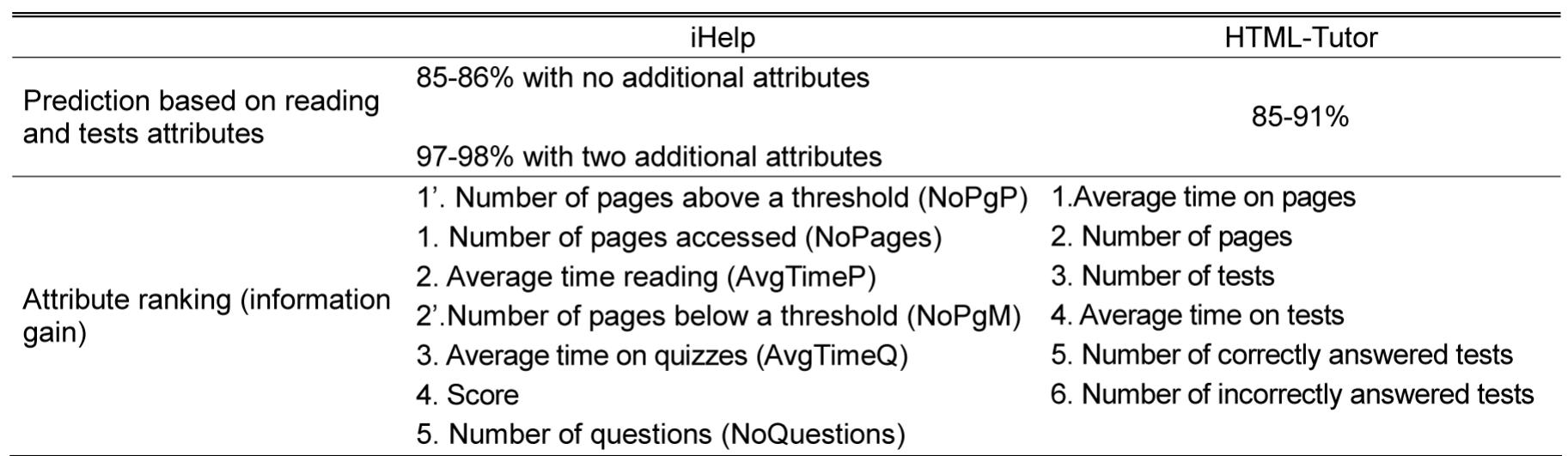 Similarities and Dissimilarities between iHelp and HTML-Tutor  TABLE 10 