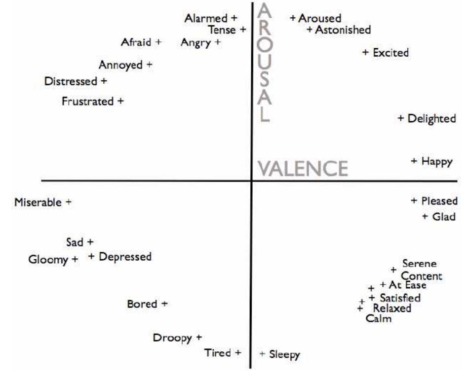 Source: Russel (1980)  Figure 2 Russell’s model of music mood presented on valence/arousal plane 