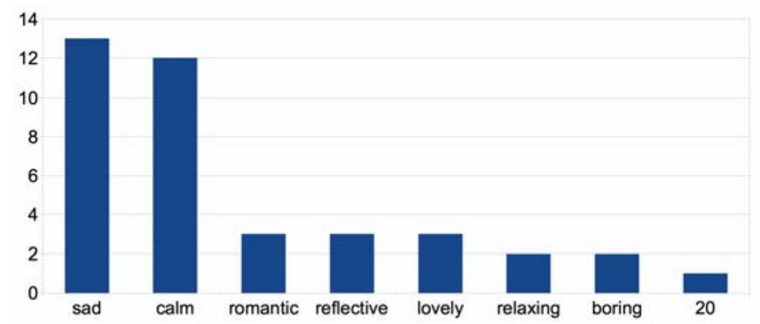 gure 6 Expressions given by listeners to describe the mood of a music track (see online version for colours)  Notes: The last position in this graph represents the amount of expressions, which occurred only once for a given song. Example No. 27, genre: opera and vocal, artist: Linda Eder, album: Soundtrack, title: Falling Slowly. 