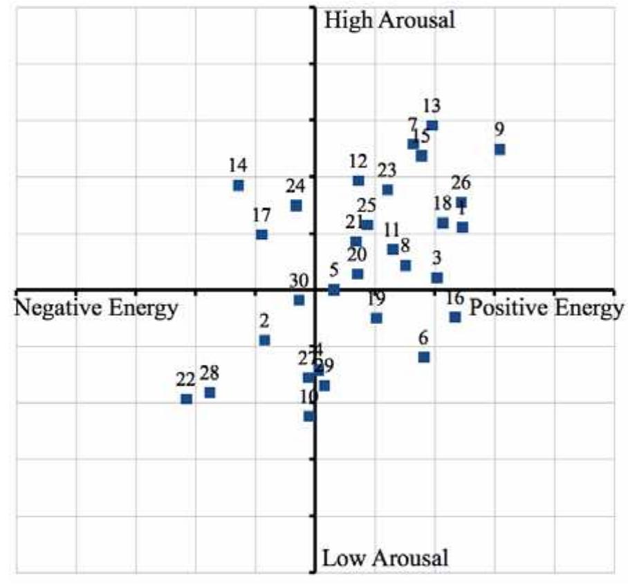 figure 8 Results of part B averaged for all subjects (see online version for colours)  Note: Labels are marked in accordance with Table 2. 