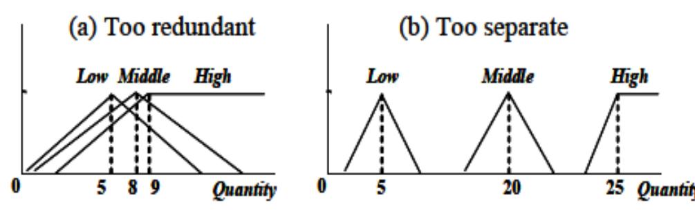 Fig 2:The two bad types of membership functions  International Conference on Advances in Communication and Computing Technologies (ICACACT) 2012 Proceedings published by International Journal of Computer Applications® (IJCA) 