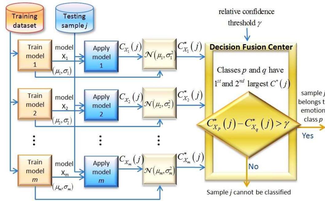 Fig. 1. The proposed emotion classification approach using OAA SVM with hybrid kernel and thresholding fusion. 