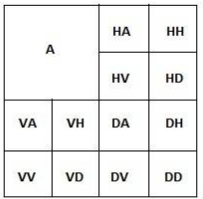 Figure-3 16 subimages obtained after step 2  3) Define a threshold value y for the selection of subimages to be decomposed furtherly. If the relative energy of a subimage in a subband is more than y, then select it for step 4, otherwise eliminate it and modify its coefficients as zero for reconstruction. 