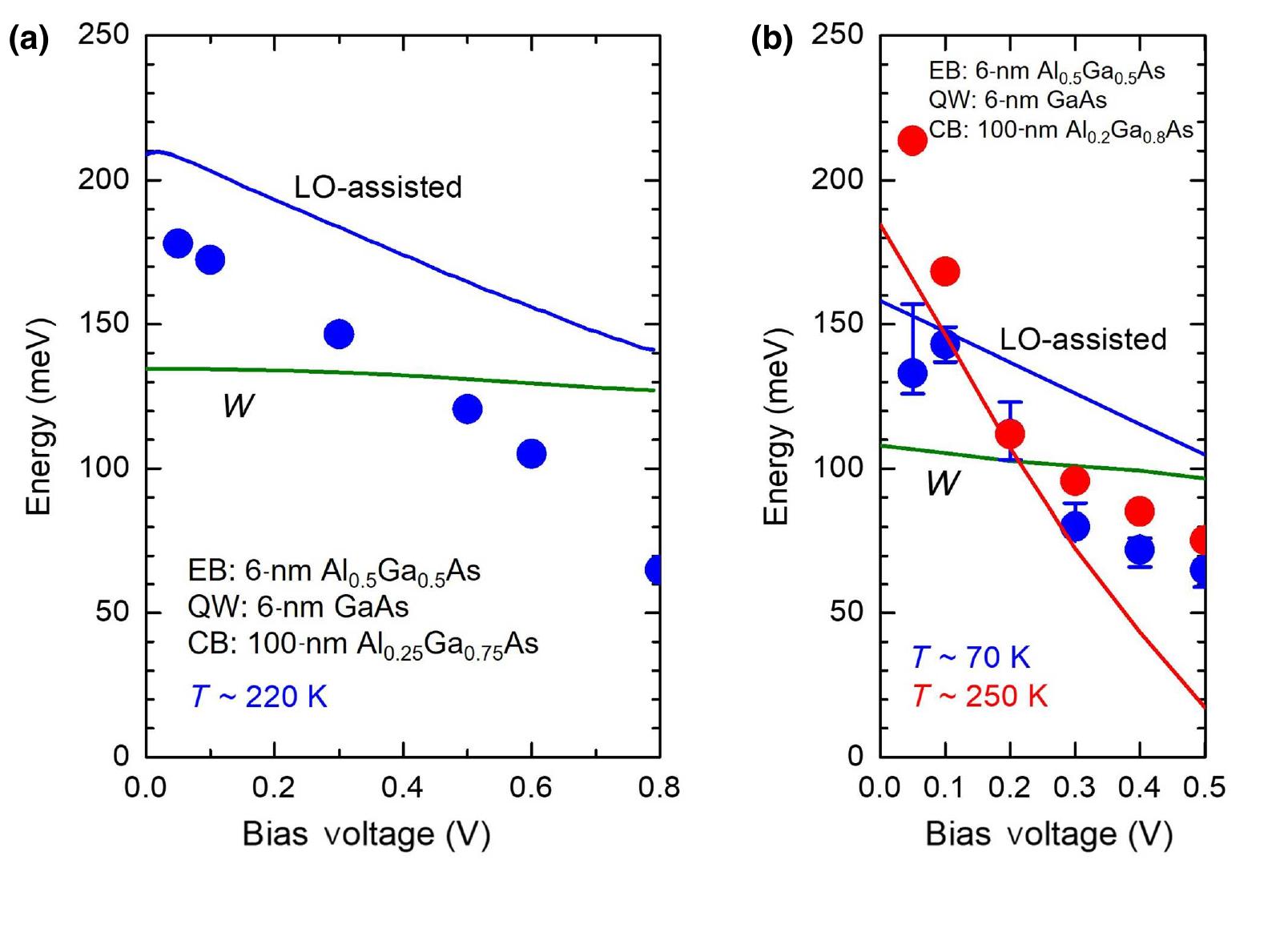 We investigate electron transport in asymmetric double-barrier (Al,Ga)As/GaAs thermionic cooling heterostructures. Measurements of temperature-dependent current-voltage characteristics confirm that the domi- nant electron-transport process is a sequential process of resonant tunneling injection into and thermionic emission from the QW cooling layer. The thermal activation energy of the current is found to be strongly dependent on the bias voltage. Furthermore, instead of showing simple thermal activation behav- ior, the current exhibits rather complicated tempera- ture and voltage dependence, particularly when the thermionic emission barrier is low. To establish a quantitative understanding, we develop an intuitive analytical model for sequential electron transport that explicitly takes into account scattering effects in the thermionic emission process from the two-dimensional QW states to the three-dimensional above-barrier states. The observed temperature-dependent sequential current is well explained by the present theory.  