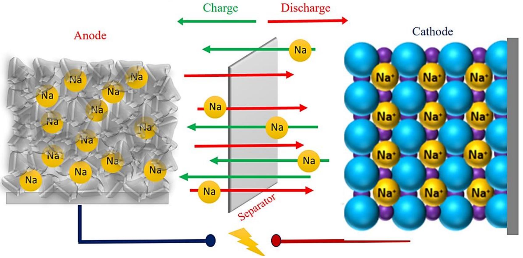 YY x =“  Li compounds exhibit unusual rhythms due to the small size of Li* ions. Because of heir strong bonds, lithium oxides, carbonates, and hydroxide can be difficult to dissolve in certain liquids. The use of sodium electrolyte facilitates the dissolution of surface materials. The addition of lithium electrolyte results in a more stable composition with a reinforced protective layer. Meanwhile, non-polymerized organic solid electrolyte interphase (SEI) components in Na electrolyte result in increased dissolution of the surface species. During charging, sodium ions are extracted from the cathode and moved toward the anode, while he electrons transfer through the external circuit. During discharging, the reverse process  occurs (Figure 4).   Figure 4. Schematic representation of modification strategies for rechargeable Na batteries. 