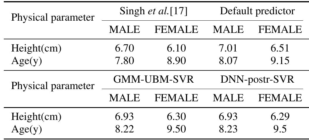 Table 1. RMSE values of baseline height and age estimation algo- rithms  Table 2. RMSE values from DNN model for segment wise and com- plete duration prediction 