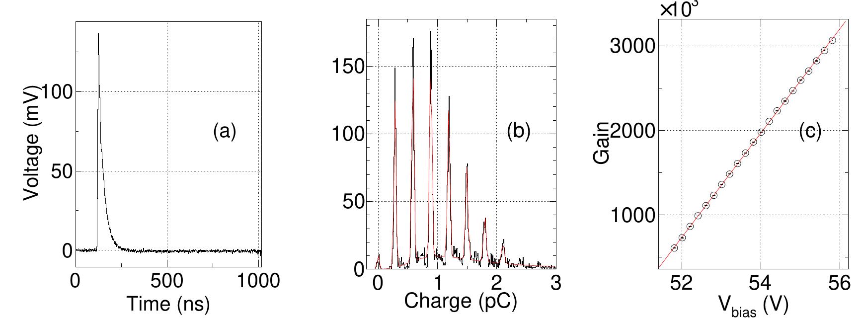 Figure 5: (a) Raw SiPM signal, (b) Charge distribution at Vig, =54 V and (c) Calibration plot for measuring Vp- and dG/dV for one of the SiPMs.  The total collected charge is fitted with a function [1]: 