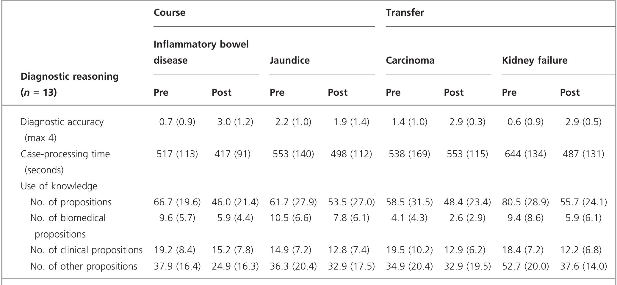Standard deviations are provided within brackets.  Table 4 Mean diagnostic accuracy, mean case-processing time, and mean number of propositions used in diagnostic reasoning for al cases in course transfer conditions and pre- and post-measurement 