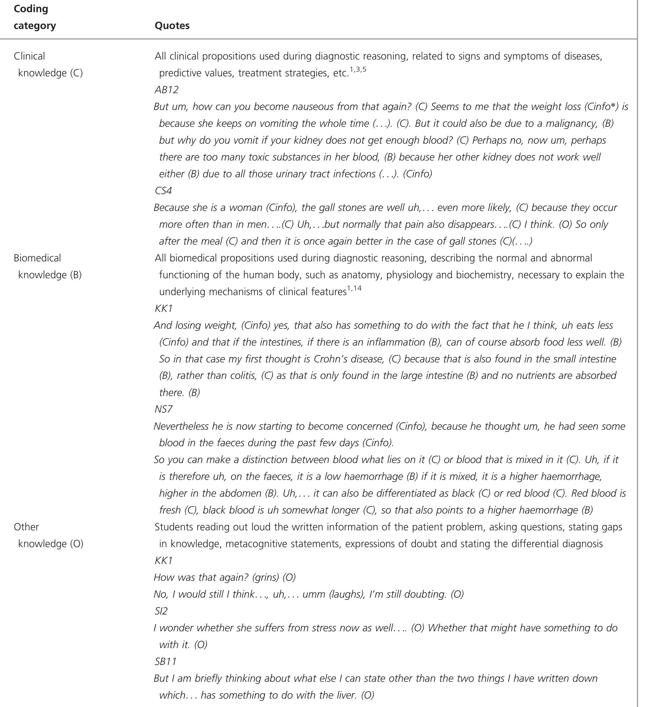 *Cinfo, case information (i.e. student reading out loud the written patient problem at hand).  Appendix A Coding scheme for think-aloud protocols of diagnostic reasoning, illustrated by quotations 