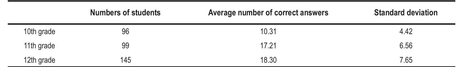 able 1. Grand mean of the number of correct answers on the redox test (32 questions).  Table 2. ANOVA of redox test scores. 