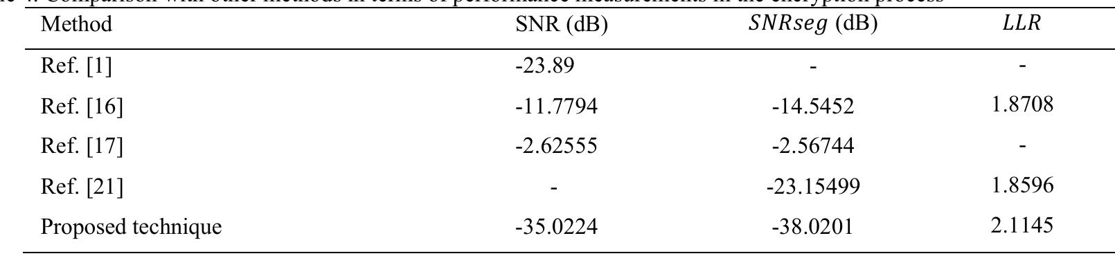 Comparison of the suggested technique with current methods is made so as to measure the system security in the case of encryption and decryption in terms of the performance measurements which are SNR, SNRseg and LLR. This comparison for the first test speech signal (Signal 1) in encryption case is represented in Table 4. The values of SNR and SNRseg obtained by the introduced method compared to existing methods are high negative which implies that the noise power is much greater than the speech signal power. This means that the detecting of the suggested cryptosystem is very hard while larger value of LLR in this scheme indicates better quality for encryption operation. The comparison of the performance measurements in the case of decryption is reported in Table 5. The values of SNR and SNRseg gained by the presented approach are extremely larger while the value of LLR is extremely lower as compared to other schemes which manifest better quality of decryption. This reveals that in the most of quality criteria, the suggested speech cryptosystem outperforms other current techniques. 