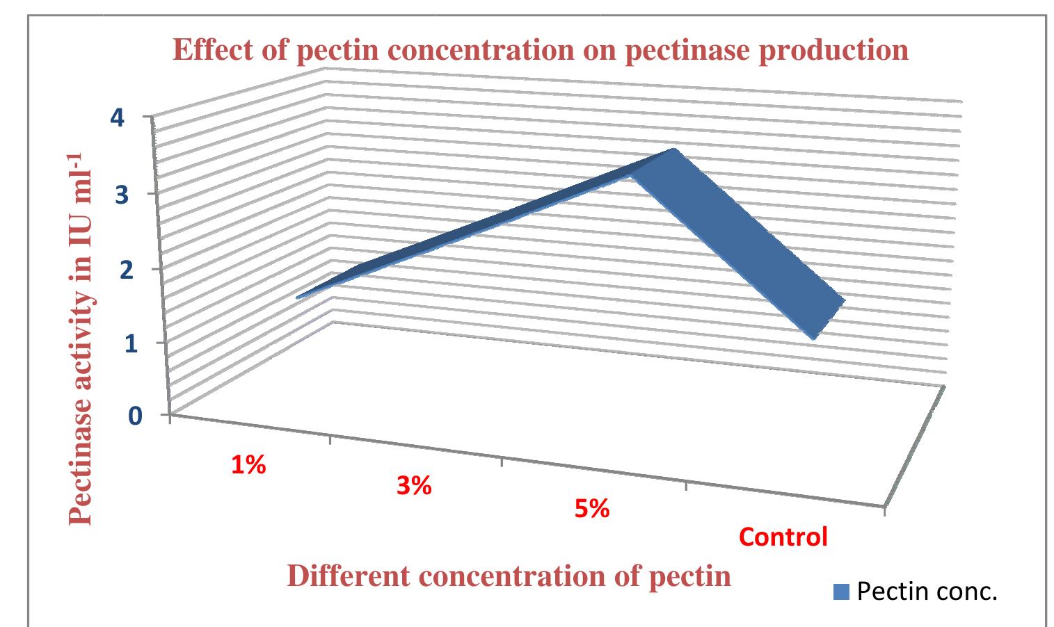 Fig 4: Effect of different concentration of Pectin as inducer for the production of pectinase  enzvme 