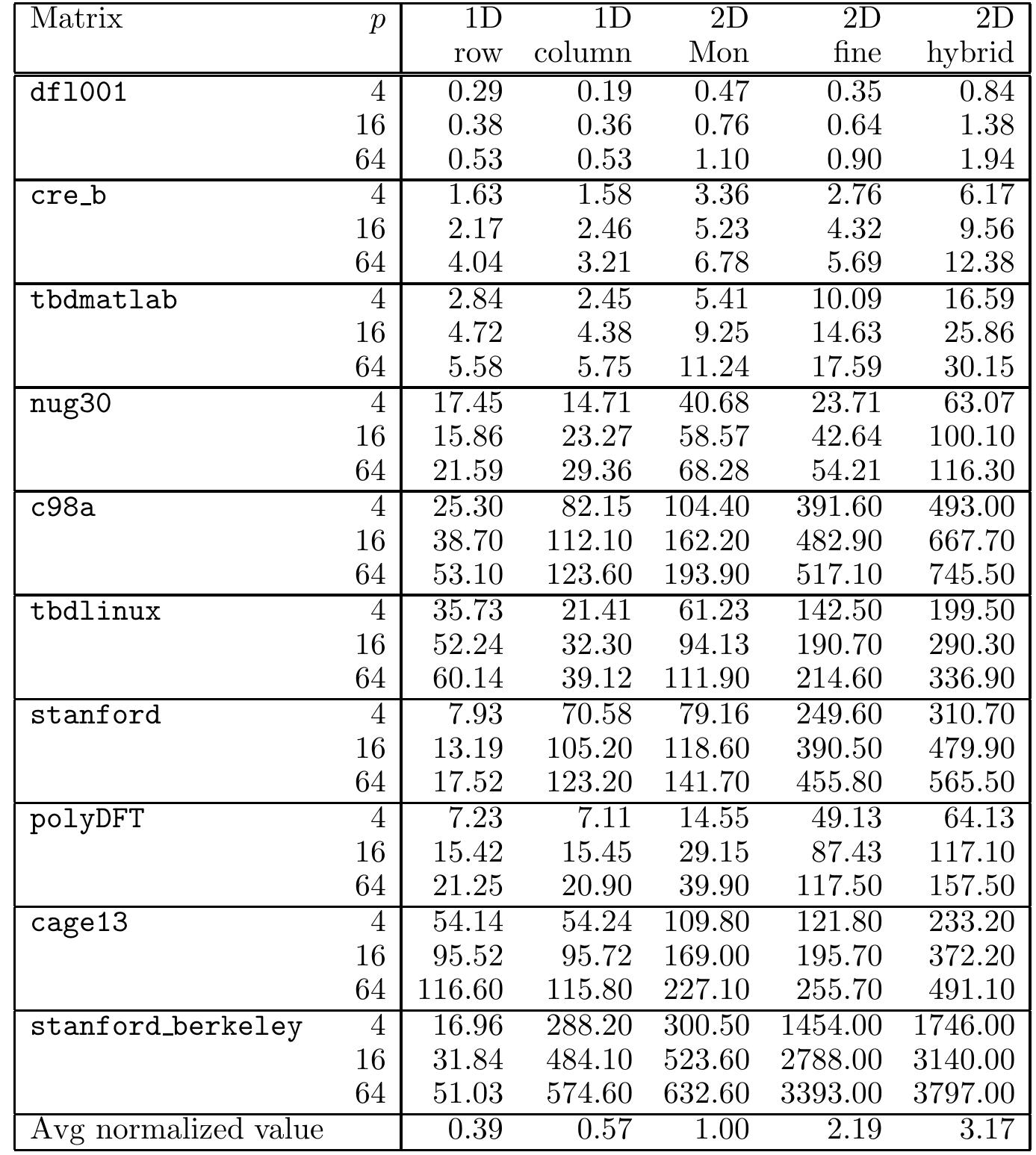 TABLE 12.5: Time (in s) needed to compute a p-way partitioning using the Mondriaan package (version 3.11) with its own hypergraph bipartitioner. Average over 25 runs. 