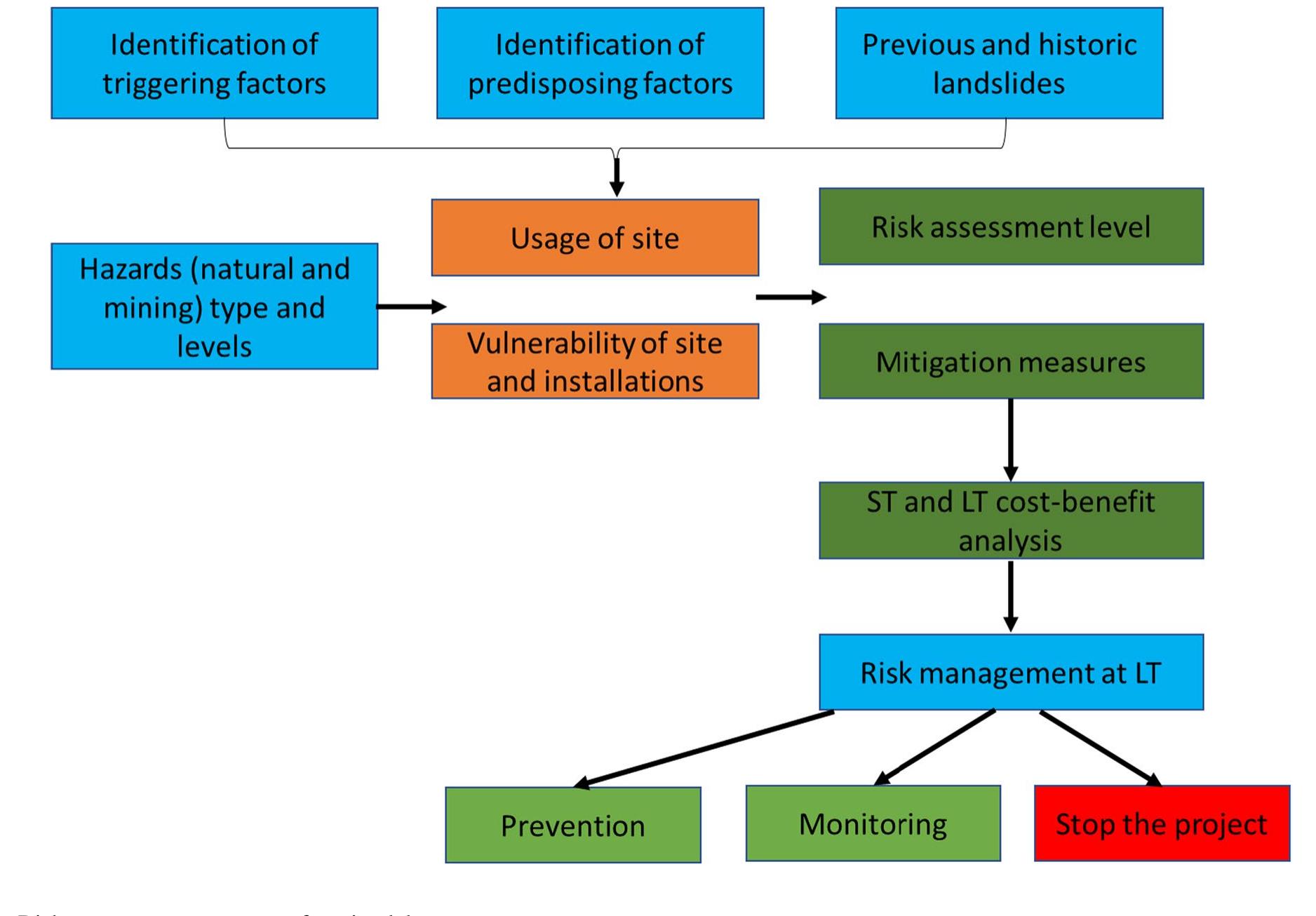 the feared phenomenon (Klein et al. 2014). The choice of instruments and devices should be based on the hazard intensities and the site predisposition. It also depends on the local scale of application, generally well endowed with numerous instruments, and a larger scale (Fig. 5): lake, site and/or regional (multiple lakes) scale. Monitoring data, if well-monitored and analysed, are very useful and indispen- sable for risk management. Three levels of monitoring are recommended for a pit lake: low hazard: no monitoring, or, depending on the vulnerabilities present, minimal monitor- ing with few dedicated instruments and devices; Moderate hazard: localised monitoring in the most vulnerable areas; moderate-to-high hazard: localised monitoring of the most vulnerable areas with a warning system, and vigilance and alert thresholds. The thresholds of the monitoring param- eters must be defined pursuant to feedback from experience and a very good knowledge of the hazards on the site of the lake being monitored. The monitoring must, therefore, be based on procedures that are developed and followed by the various actors involved in the management of the lake site.  