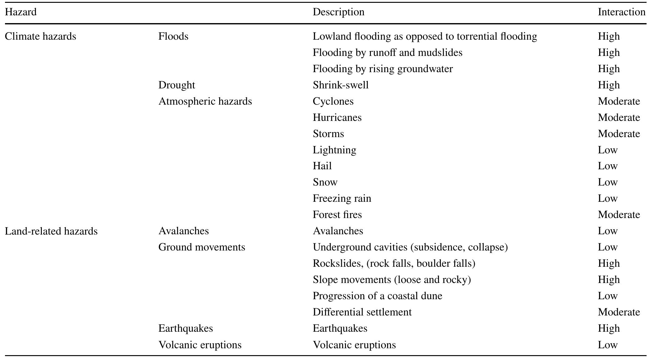 Table 3 Summary of natural hazards (20) and their potential interaction in the presence of a mine lake (post-mining or reclamation situation) 