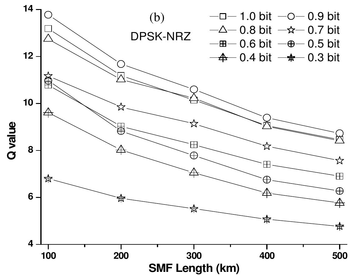 NRZ signal seems more robust in case of inaccurate MZ-DI delay as compared to RZ 