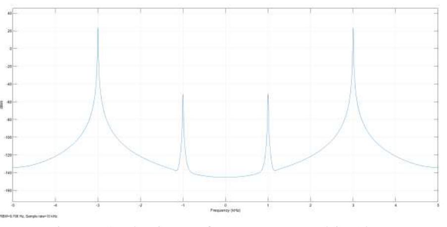 The Figure 4 above shows that the input frequency 