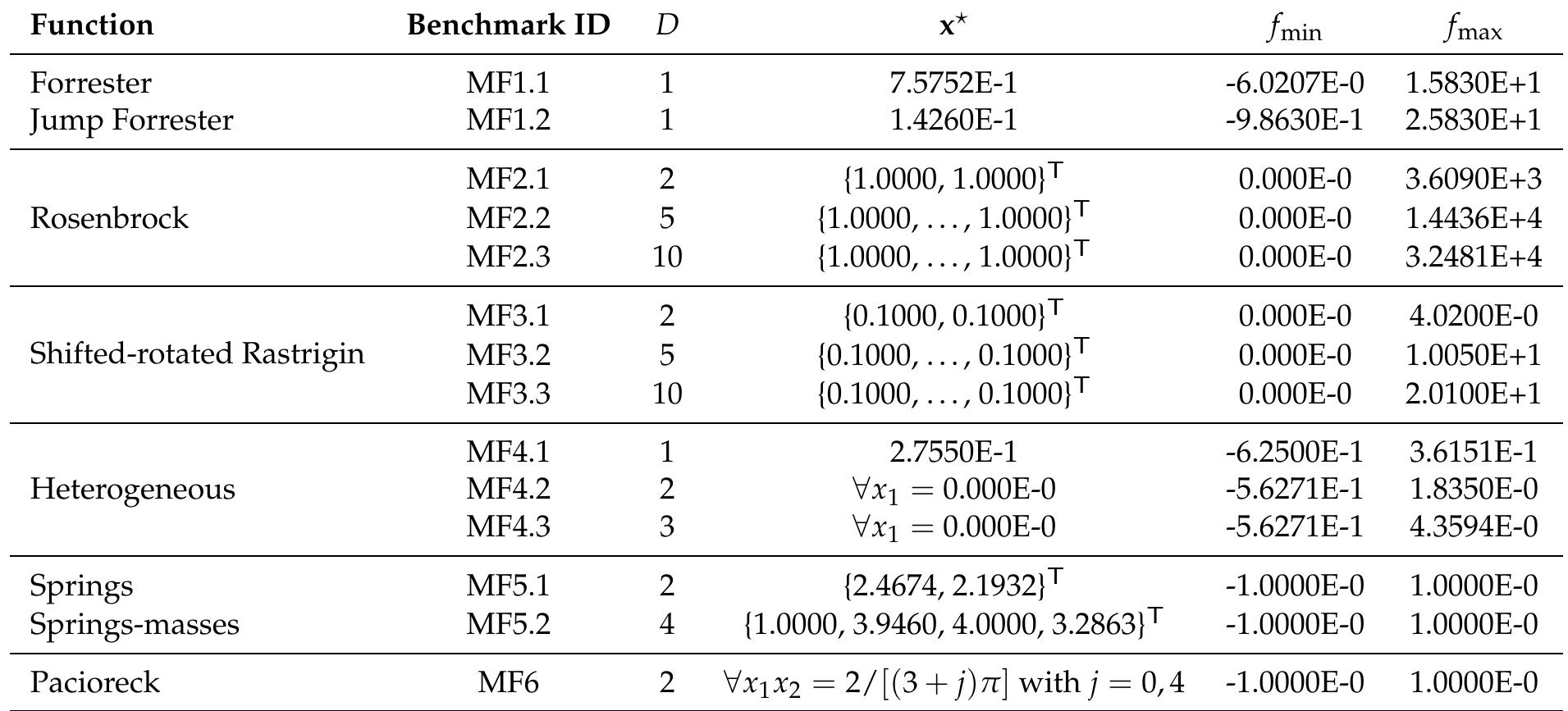 Table 3: Summary of multifidelity benchmark values for the evaluation of the goal-sensitive metrics  > Concluding Remarks 