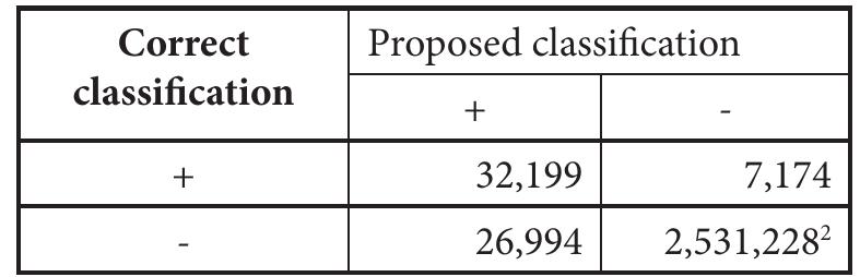 Table 5. Confusion matrix for unoptimized classification! 