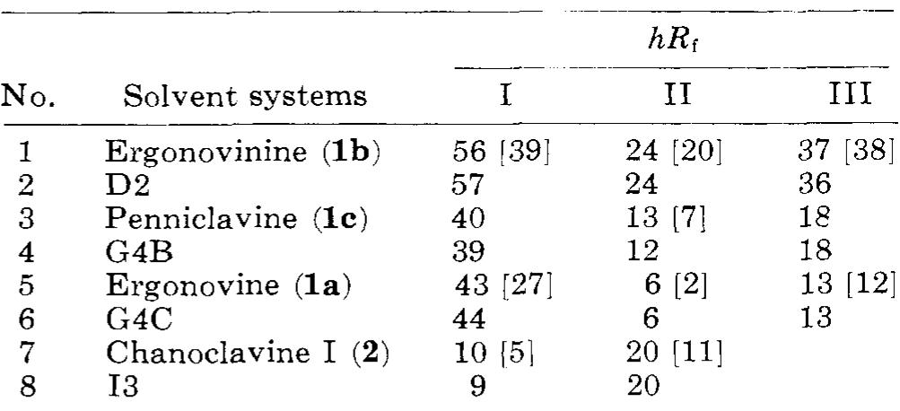 Table I. AR; of Ergot Alkaloids on Silica Gel in Solvent Systems I-III?  « Numbers in brackets refer to literature AR; for these solvent systems; color at 254 nm and with van Urk’s reagent as described. Numbers in parentheses refer to structures. 