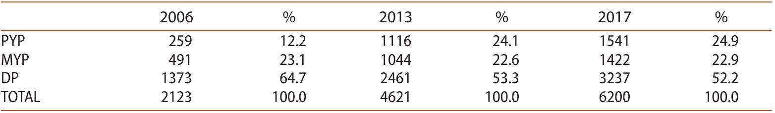 Notes: PYP = primary years programme; MYP = middle years programme; DP = diploma programme. Sources: Hill 2006; IBO 2013, 2017  Table 1. Global IB programme growth 2006-2017. 
