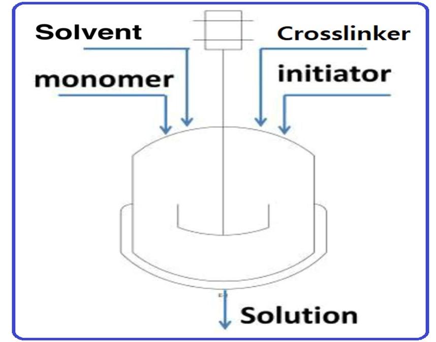 Fig.4 A model for solution polymerization reactor [43] 